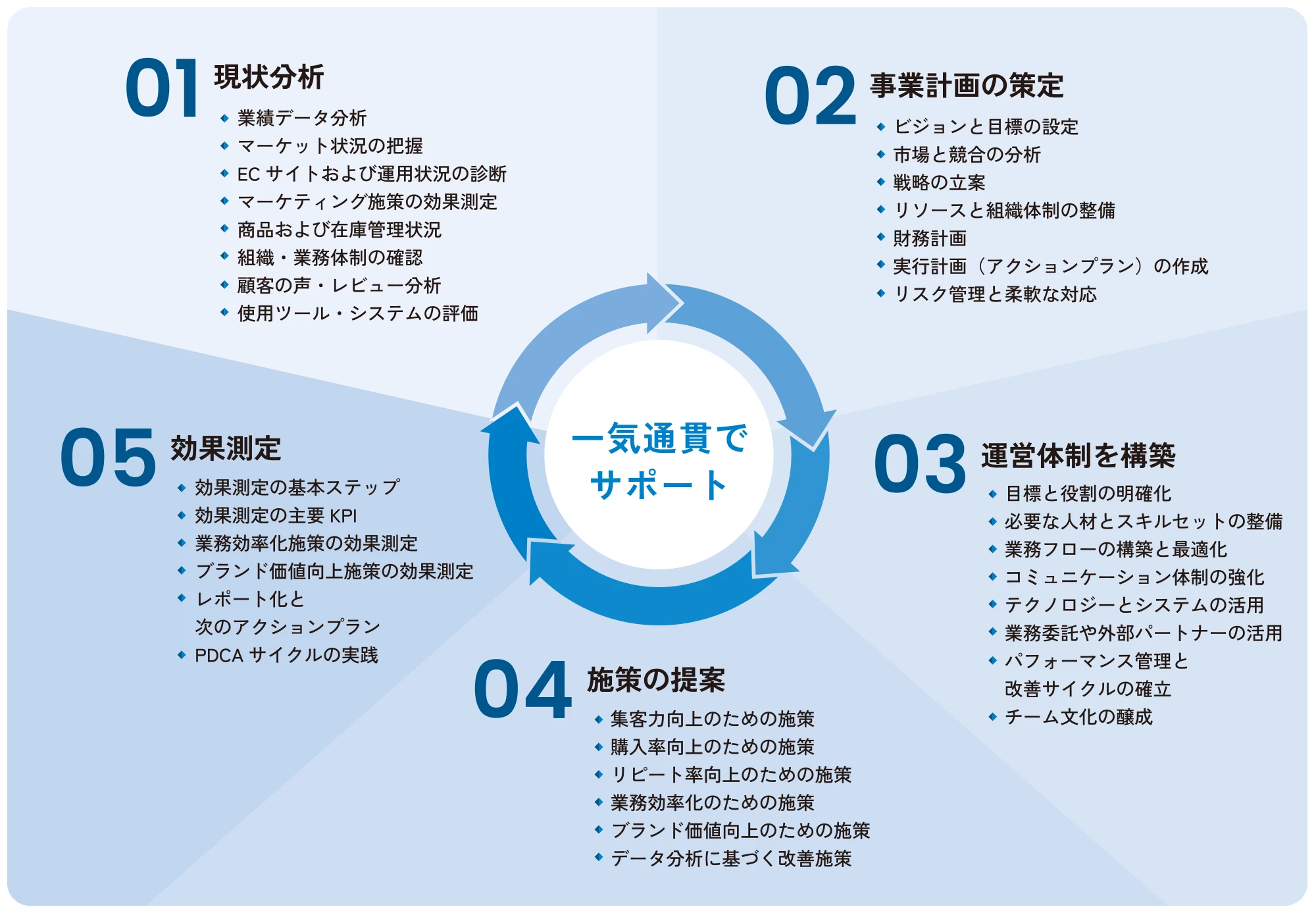 一気通貫でトータルサポート