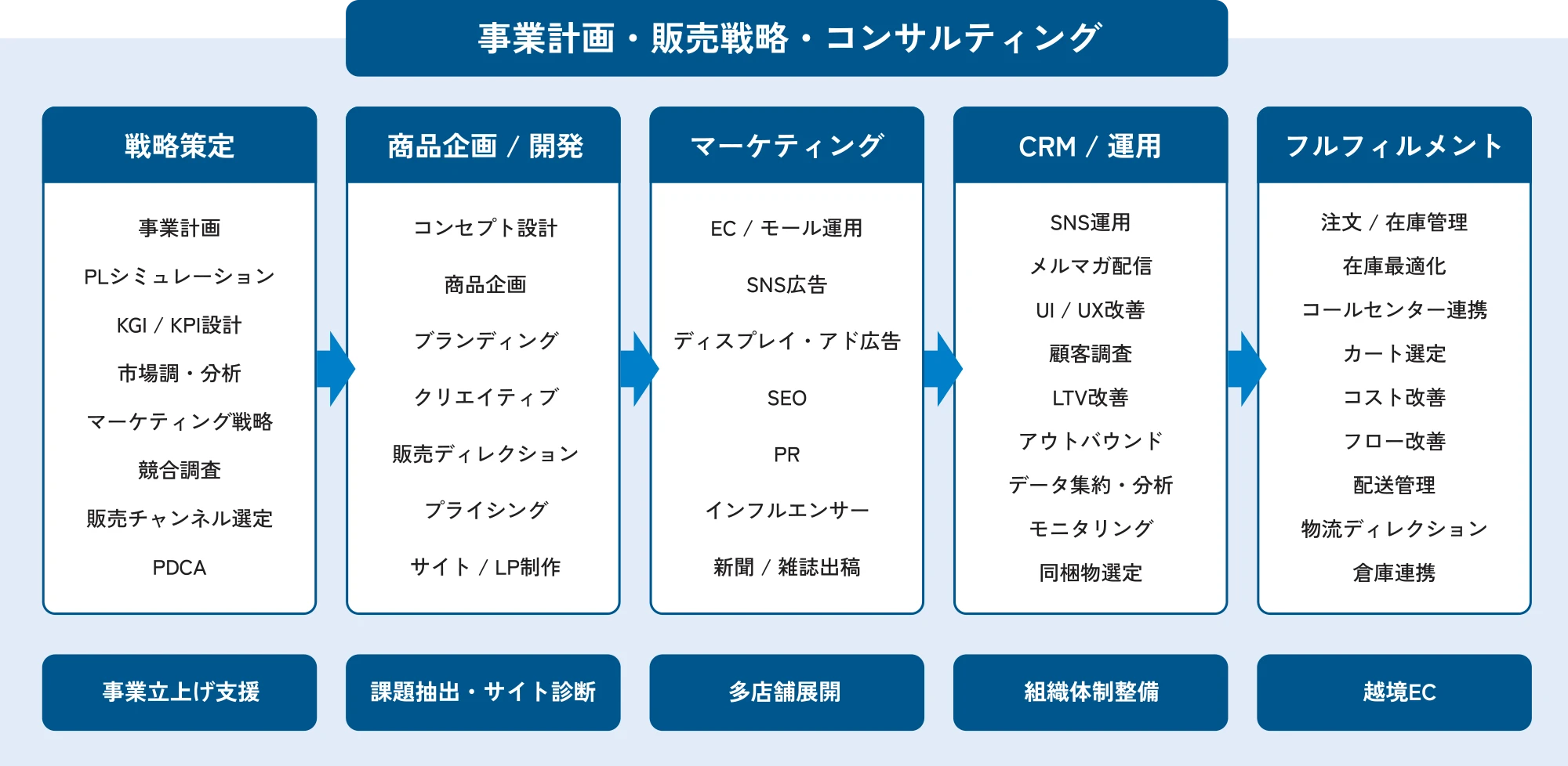 一気通貫でトータルサポート