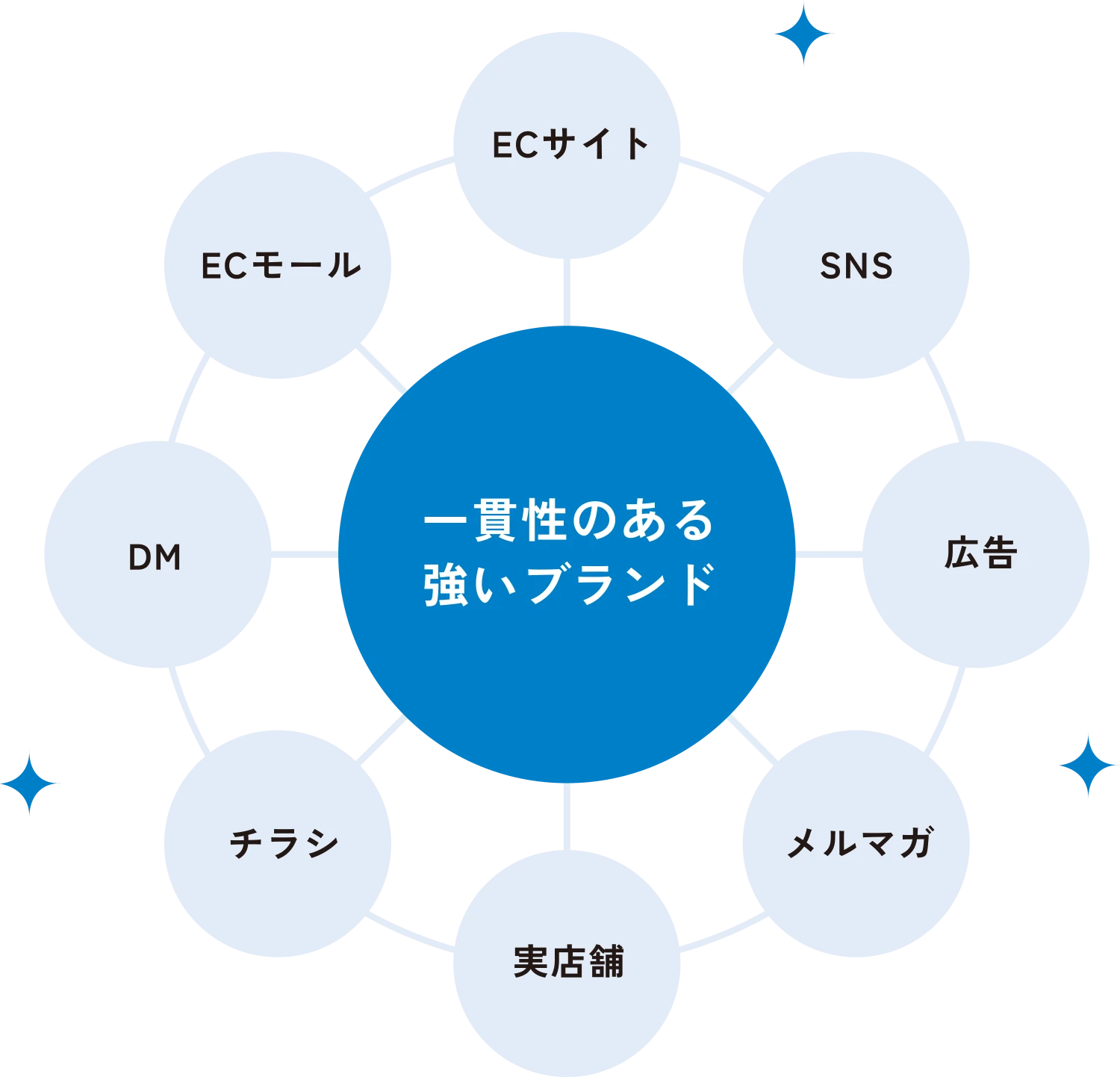 一貫性のある強いブランド