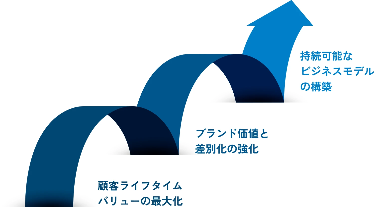 長期的視点での成長戦略