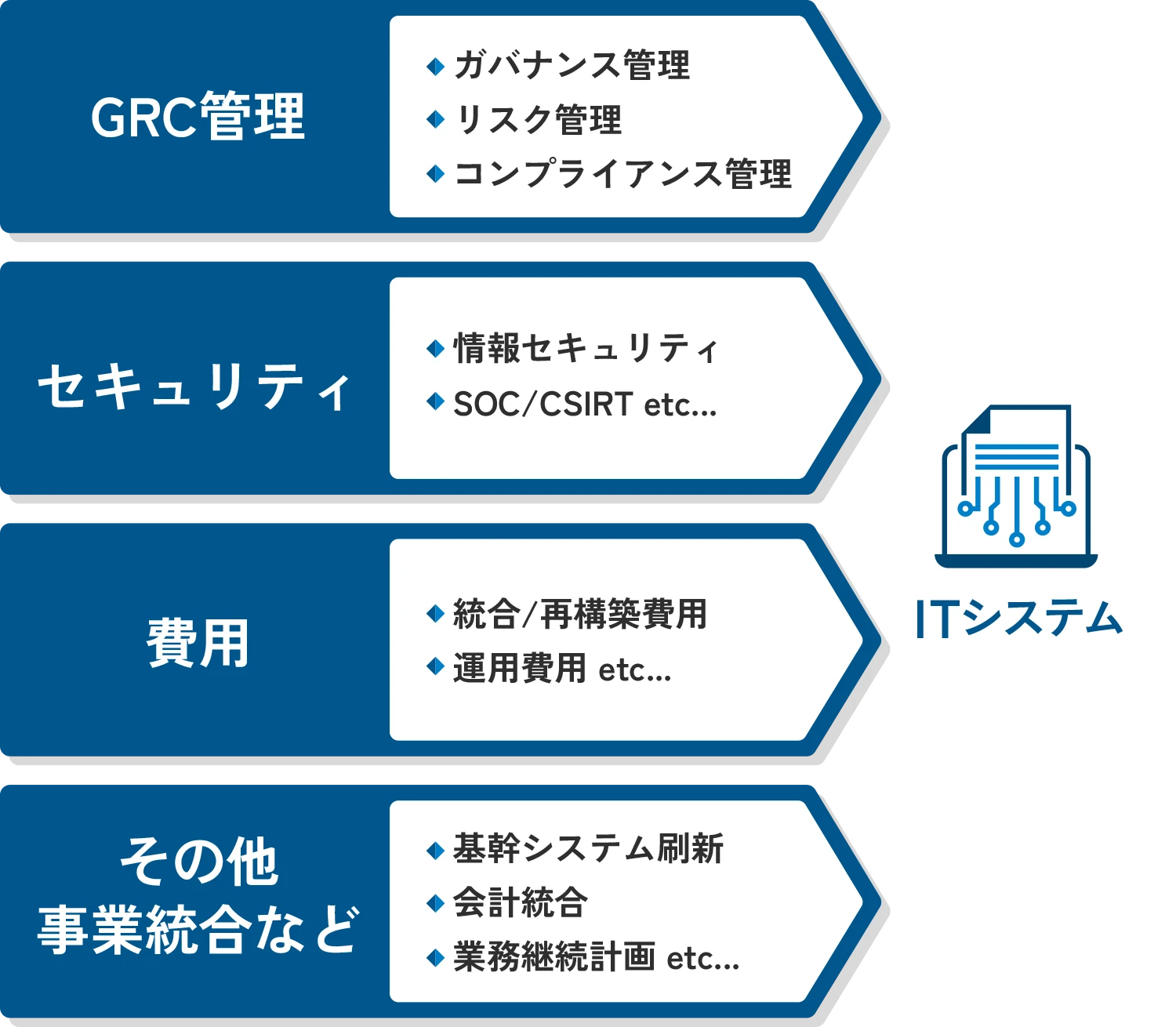 リスクへの対策にはITシステム対応が必要不可欠