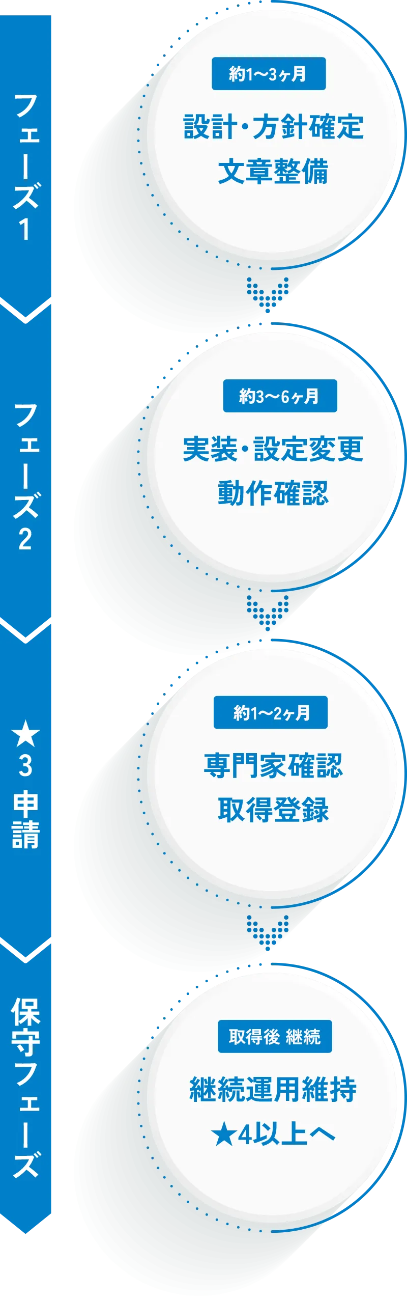 実行ステップと実施期間